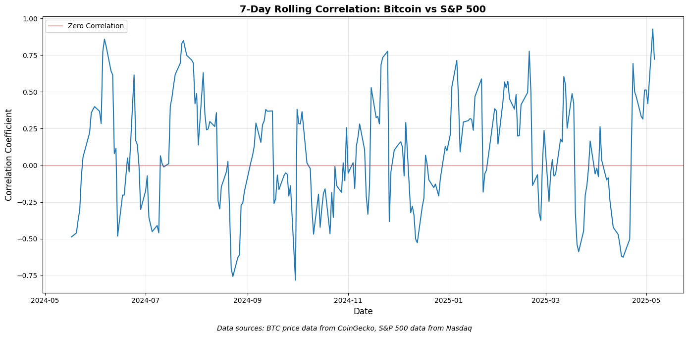 Bitcoin, S&P 500, 7-day rolling correlation. Source: Redstone Oracles