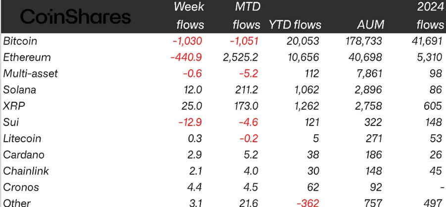 Crypto ETP flows by asset as of Friday (in millions of US dollars). Source: CoinShares