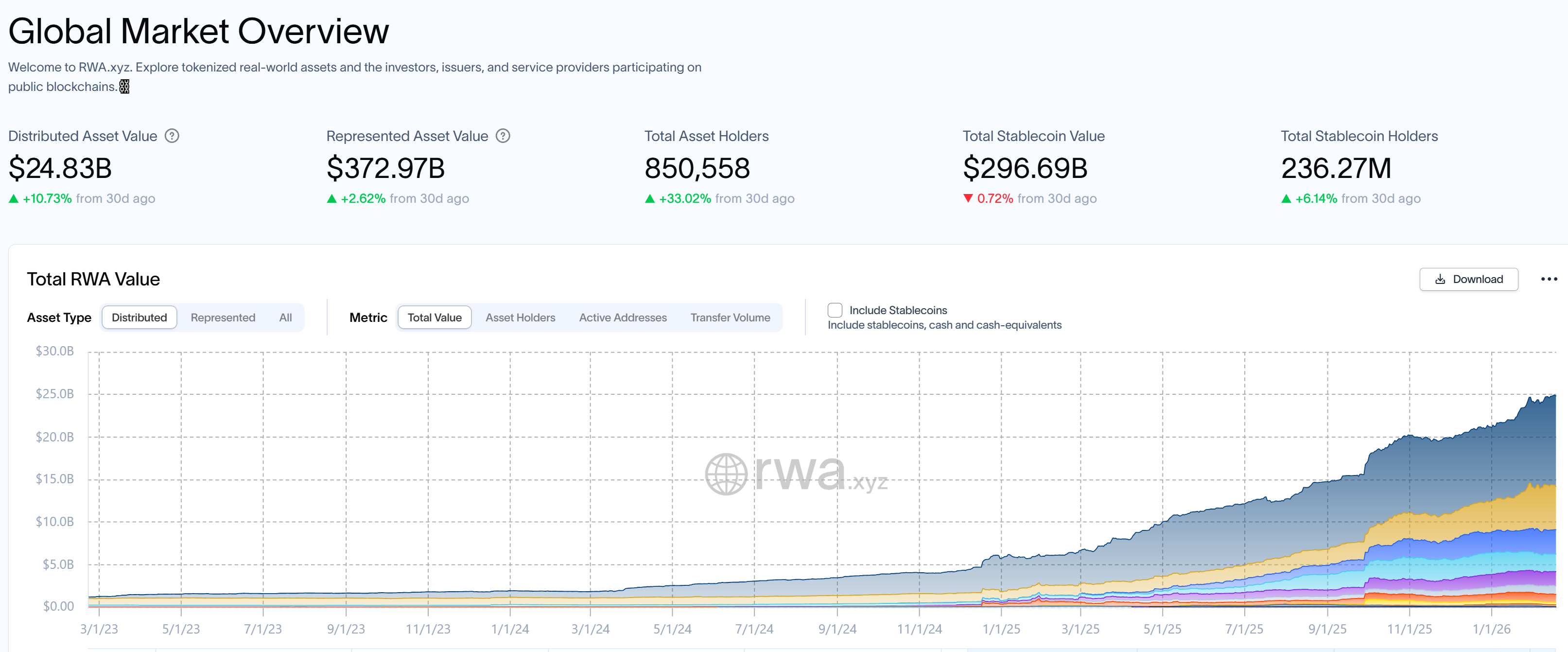 Overview of RWA market. Source: RWA.xyz