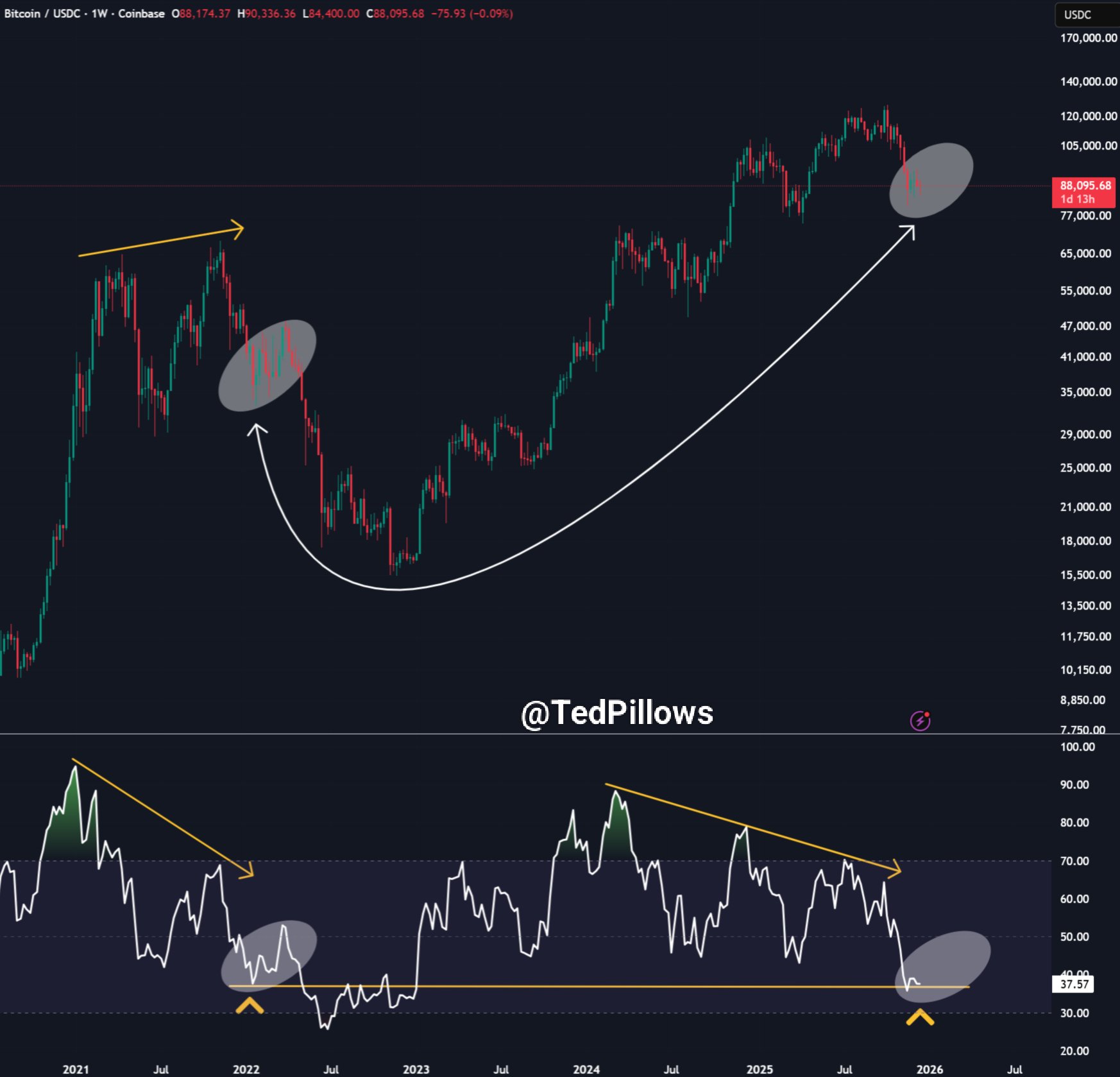 BTC/USDC one-week chart with RSI data. Source: Ted Pillows/X