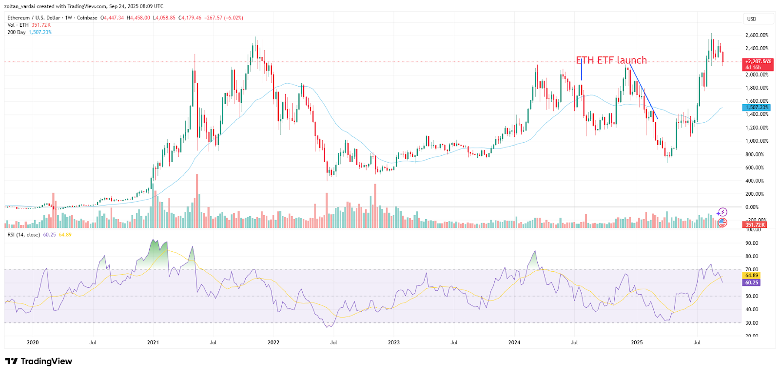 ETH/USDT, all-time chart. Source: Cointelegraph/TradingView