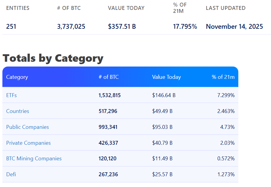 Bitcoin ownership by category. Source: Bitbo