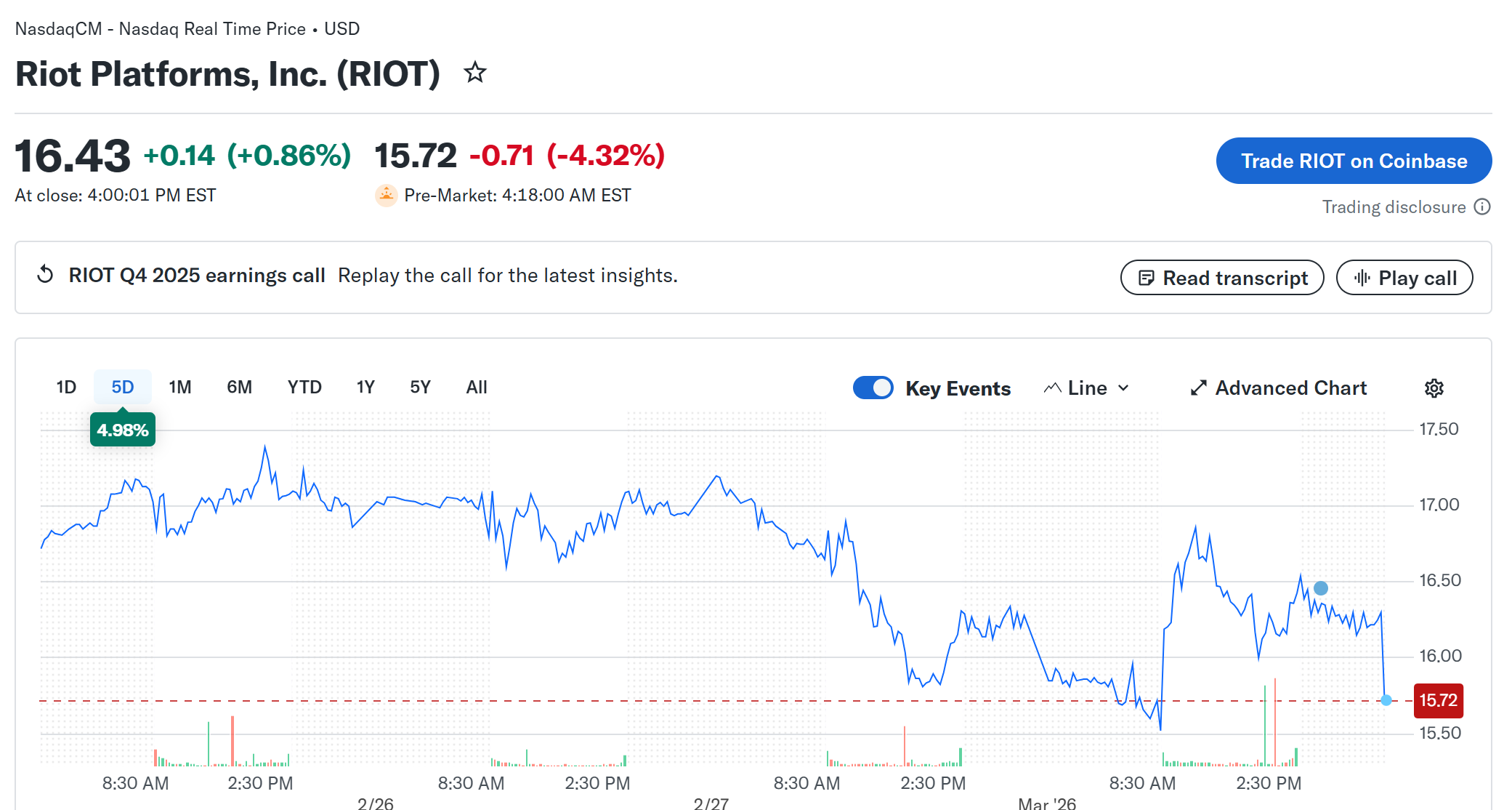 Riot shares. Source: Yahoo Finance