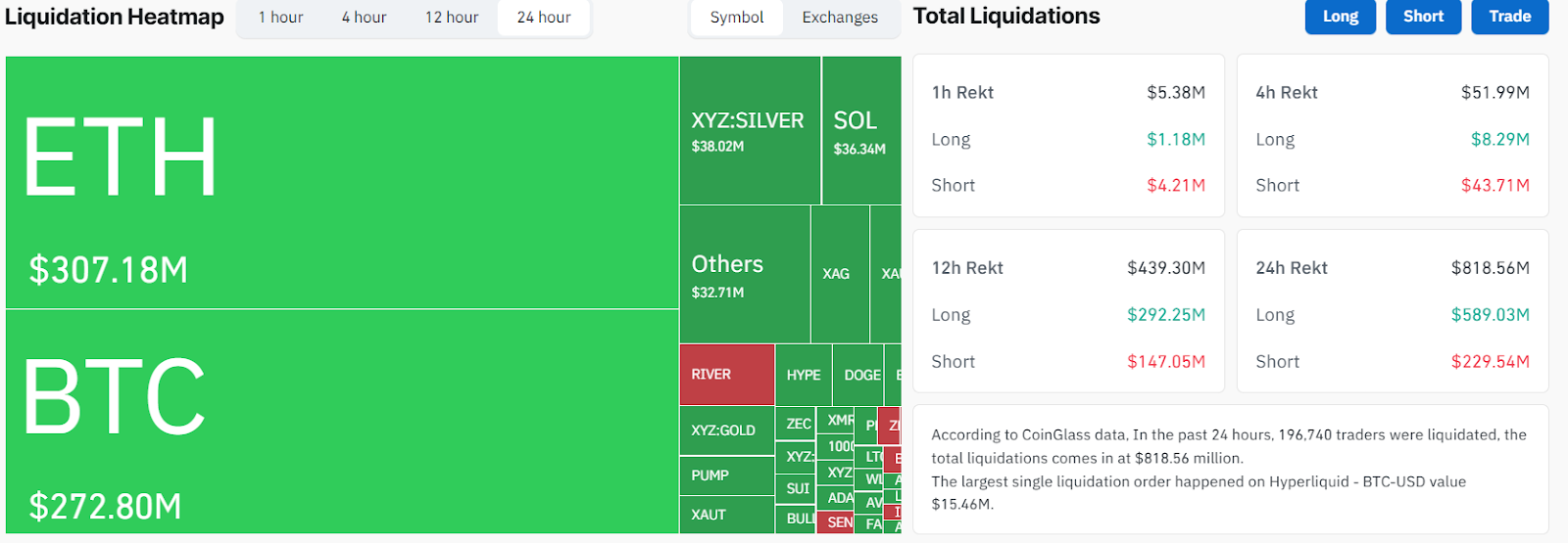 Crypto market liquidations in the past 24 hours. Source: CoinGlass