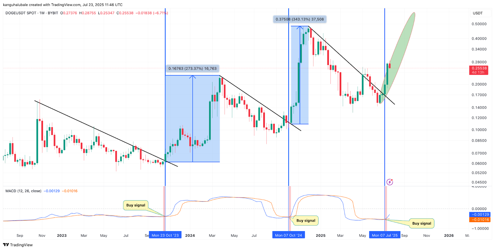 BTC/USD weekly chart. Source: Cointelegraph/ TradingView