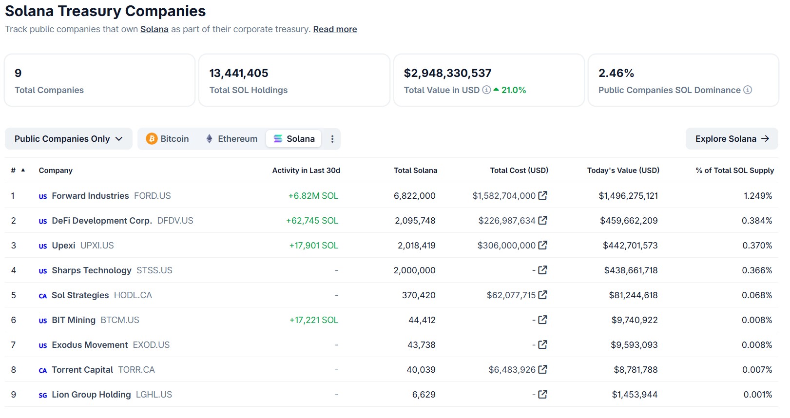 A growing number of public companies are adding Solana to their corporate treasuries. Source: CoinGecko