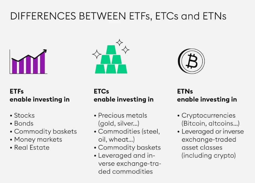 Differences between ETFs, ETCs [exchange-traded commodities] and ETNs. Source: Bitpanda