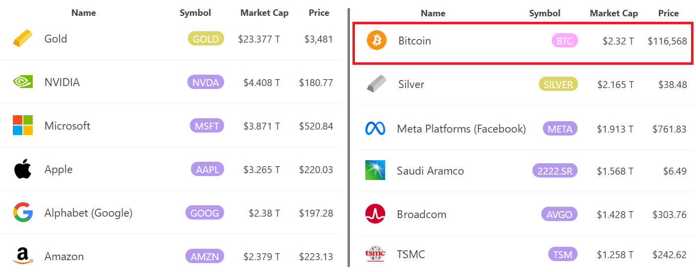Largest tradable assets by capitalization, USD. Source: 8marketcap / Cointelegraph