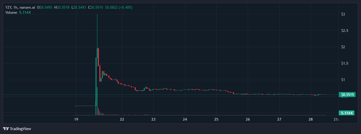 YZY/USD, all-time chart. Source: Nansen