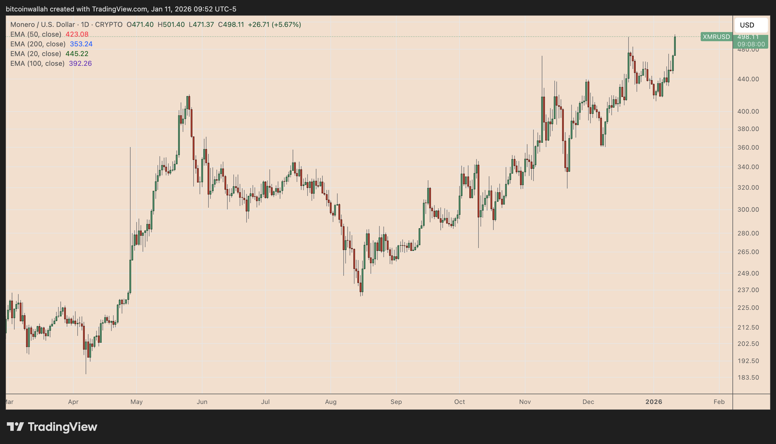 XMR/USD daily chart. Source: TradingView