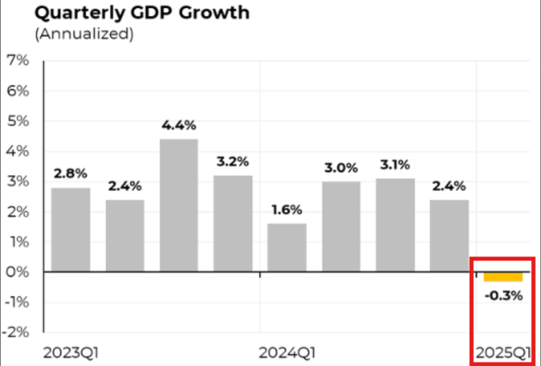 US quarterly GDP growth (screenshot). Source: The Kobeissi Letter/X