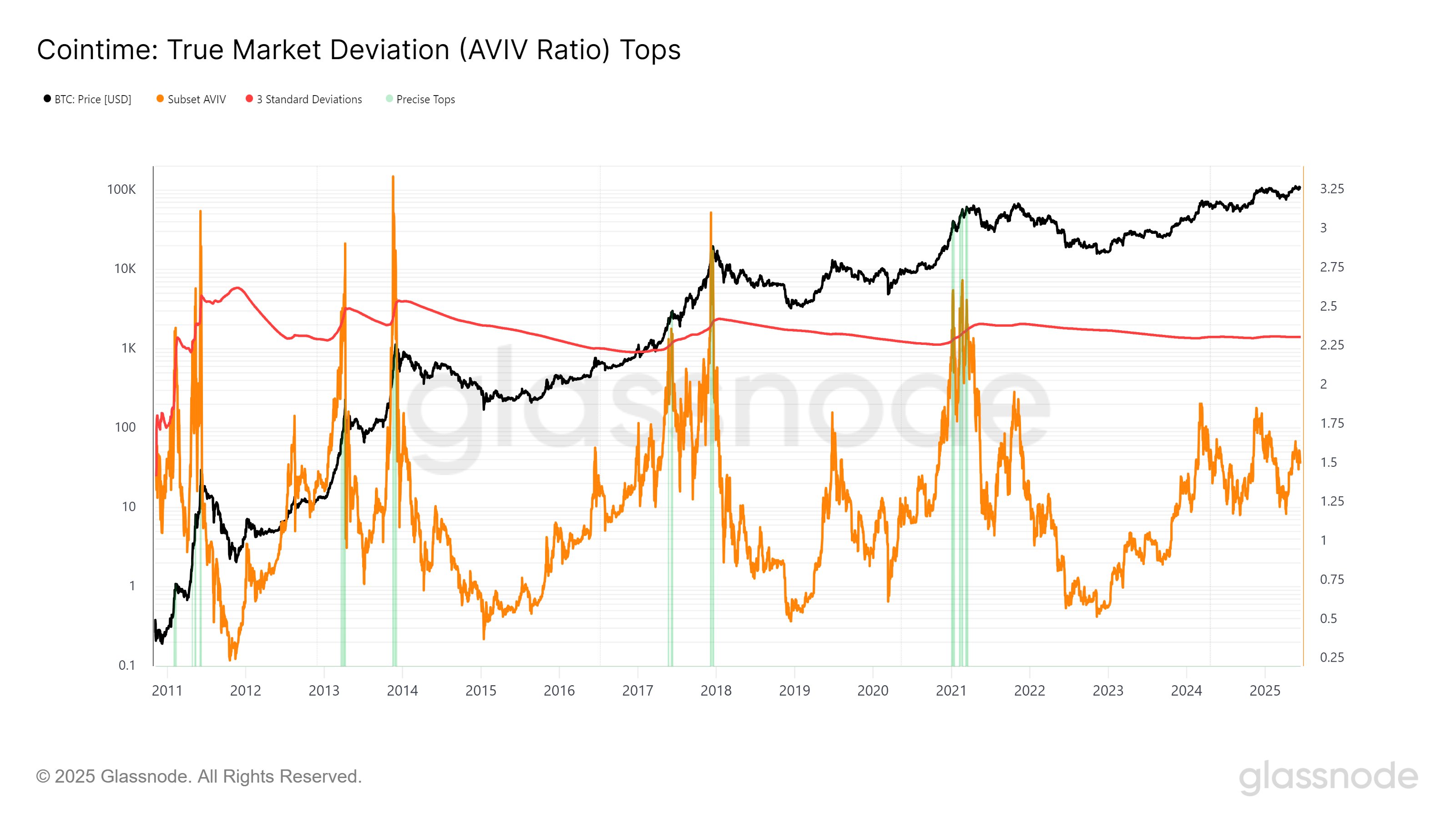 Bitcoin: AVIV ratio historical market top comparison. Source: Gert Van Lagen/X