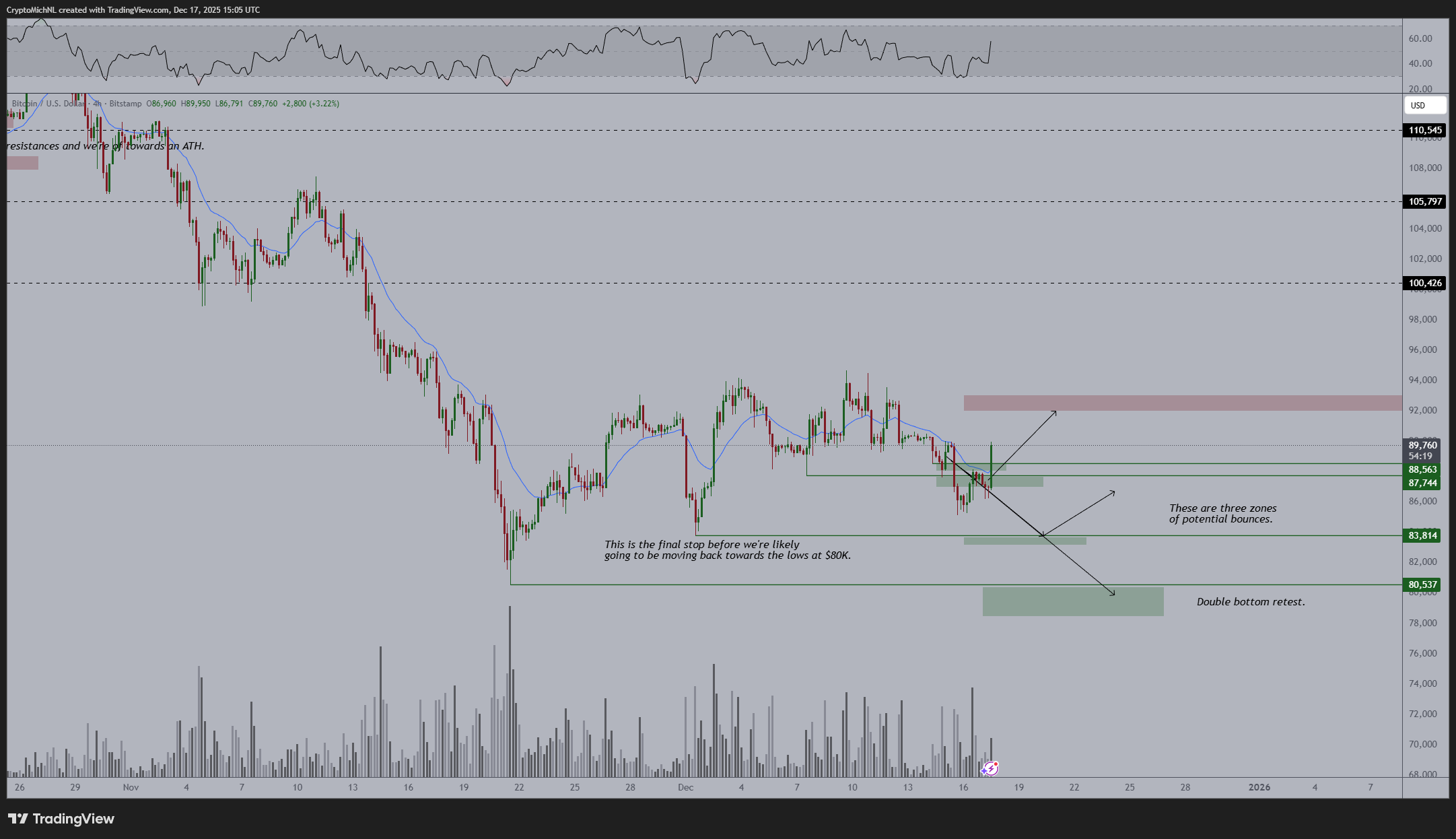 BTC/USDT four-hour chart with RSI, volume data. Source: Michaël van de Poppe/X