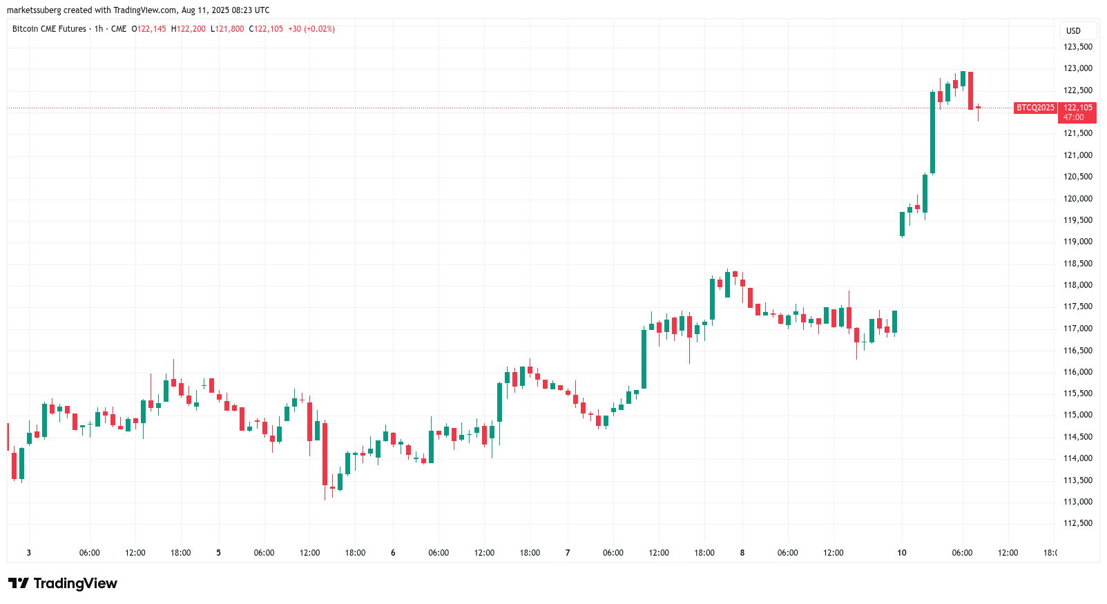 CME Bitcoin futures one-hour chart. Source: Cointelegraph/TradingView
