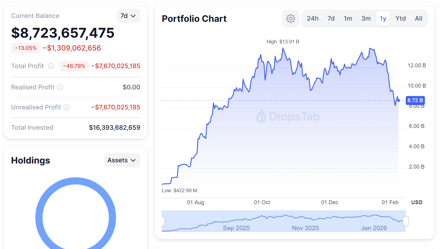 BitMine faces a paper loss of around $7.7 billion on its ETH position. Source: DropsTab