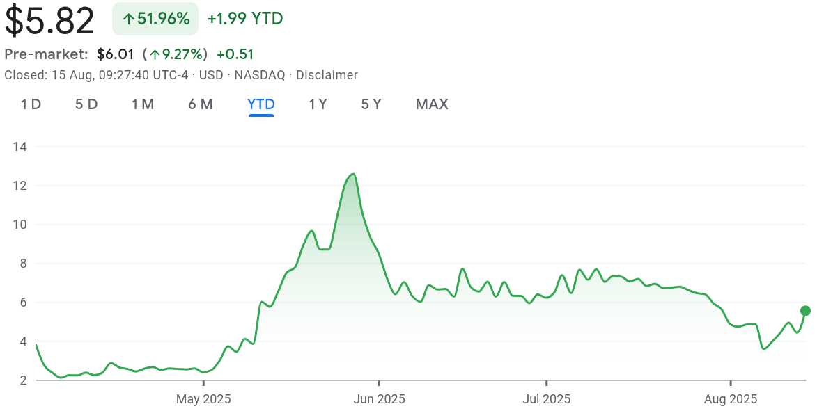 Top Win International stock price chart year-to-date. Source: Google Finance