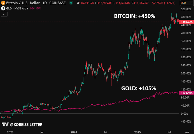 Gold vs. Bitcoin returns. Source: The Kobeissi Letter/X