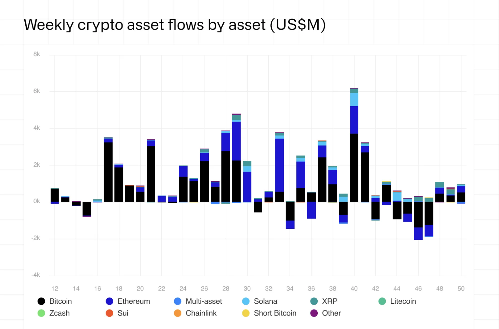 Weekly inflows to crypto ETFs in 2025. Source: CoinShares