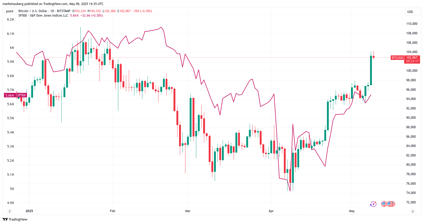 BTC/USD vs. S&P 500 1-day chart. Source: Cointelegraph/TradingView