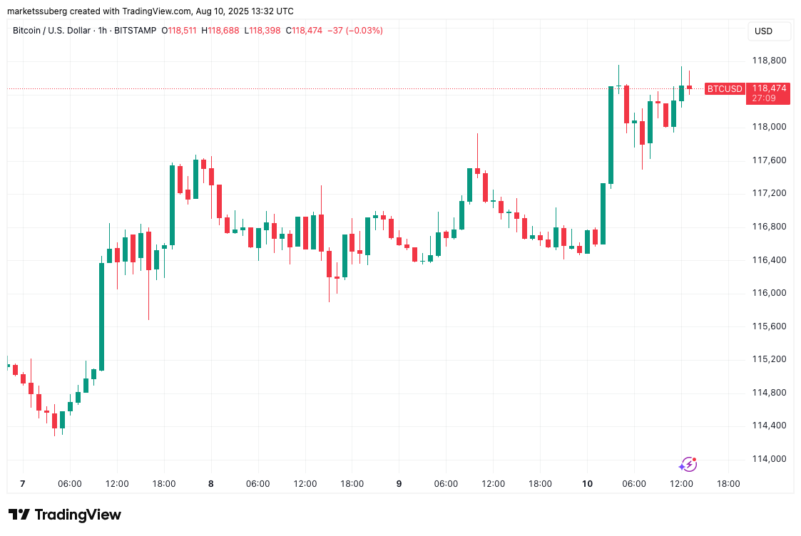 BTC/USD 1-hour chart. Source: Cointelegraph/TradingVIew