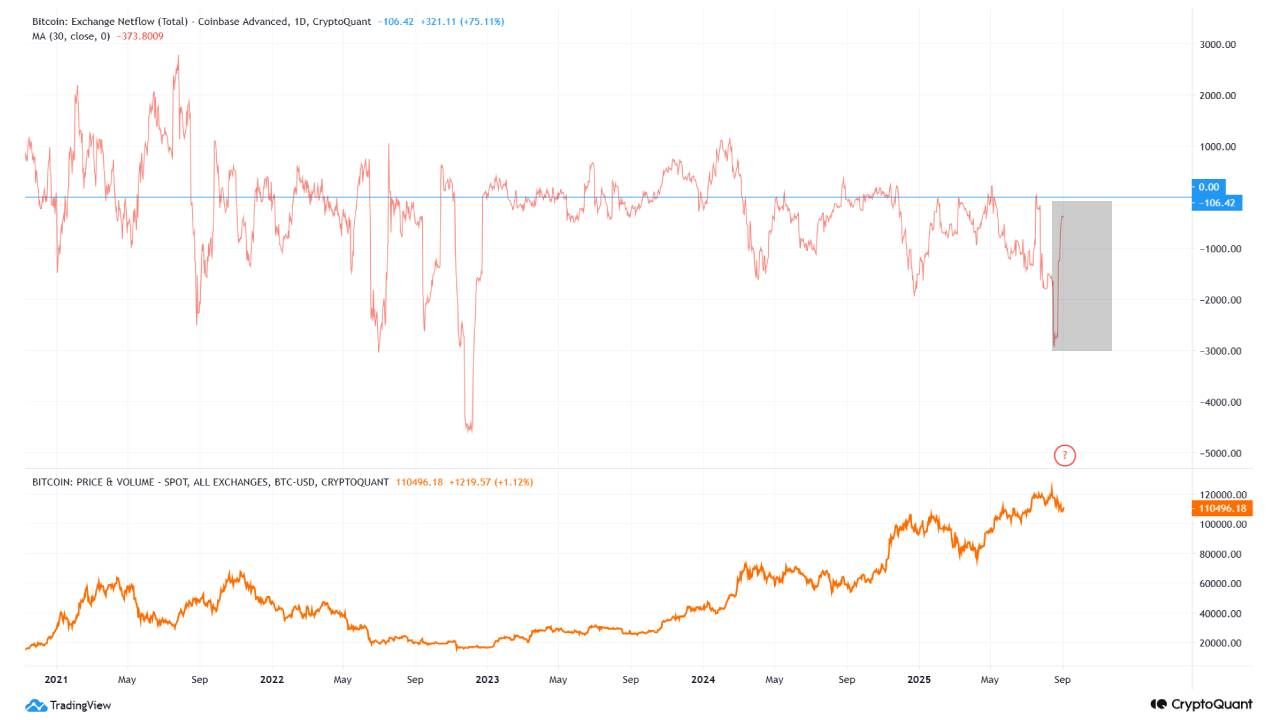 Bitcoin netflows on Coinbase between Aug. 25- Aug. 31. Source: CryptoQuant