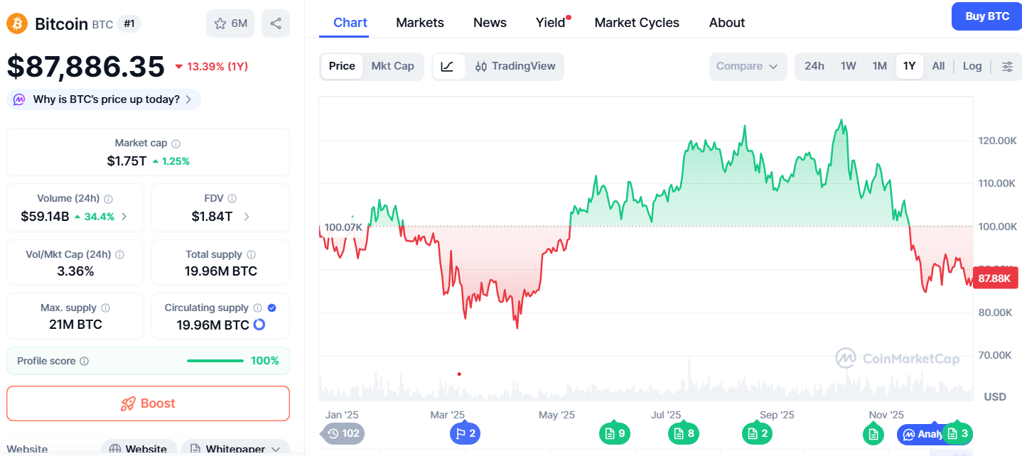 Bitcoin’s 2025 performance. Source: CoinMarketCap