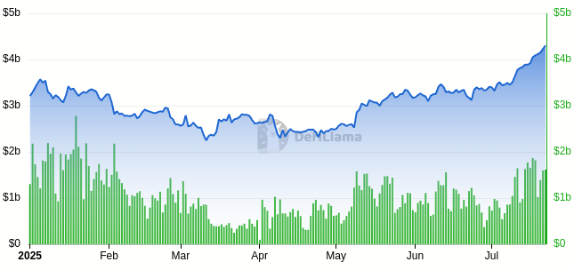 Base TVL (blue) and DEX volume (green) chart. Source: DeFiLlama