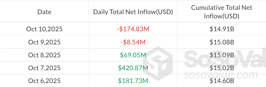 Daily inflows in spot Ether exchange-traded funds (ETFs) last week. Source: SoSoValue