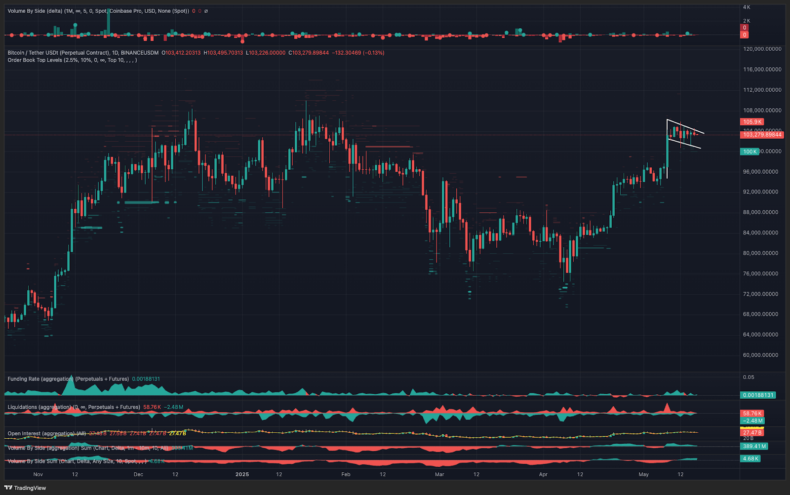 BTC/USDT 1-day chart. Source: TRDR.io