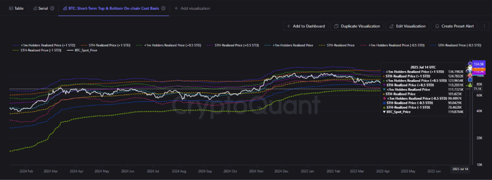 Bitcoin STH cost basis. Source: CryptoQuant