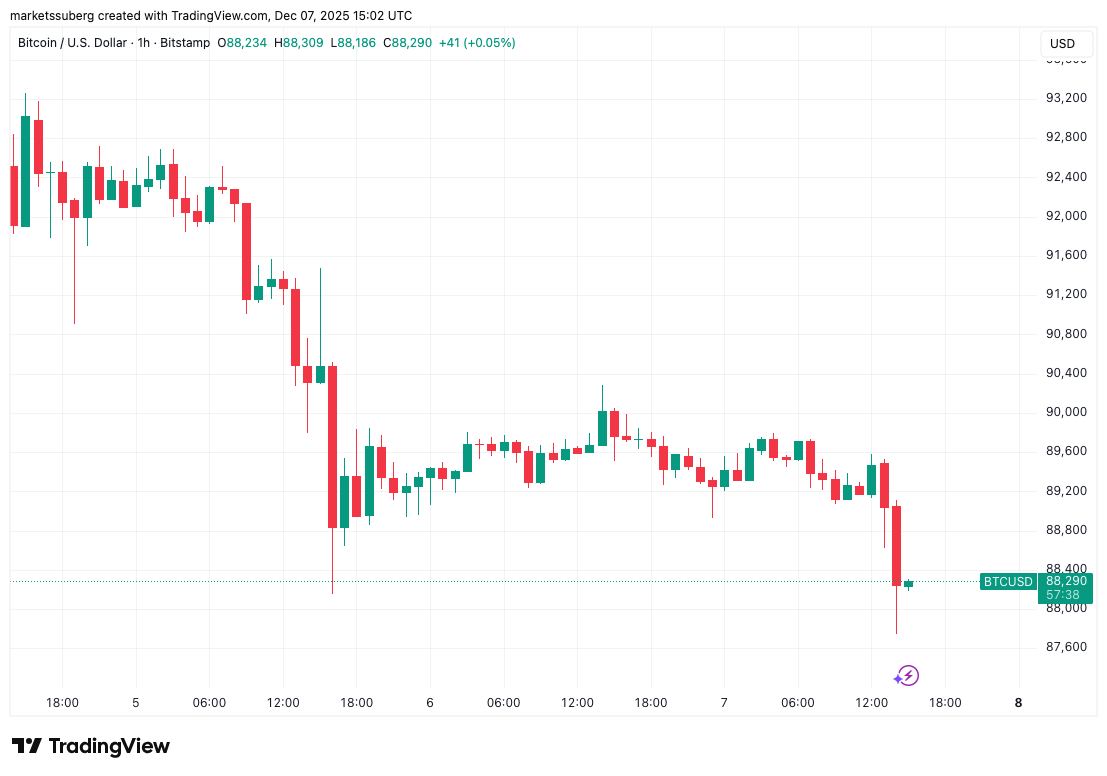 BTC/USD one-hour chart. Source: Cointelegraph/TradingView