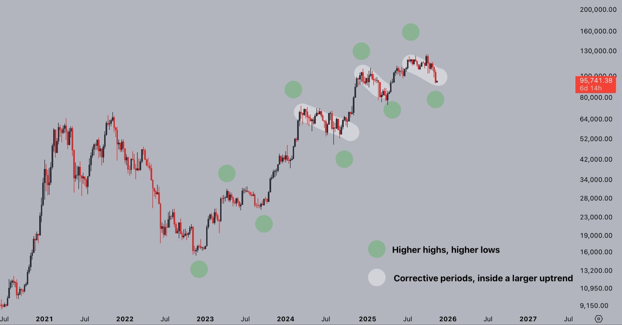 BTC/USD weekly chart. Source: Jelle
