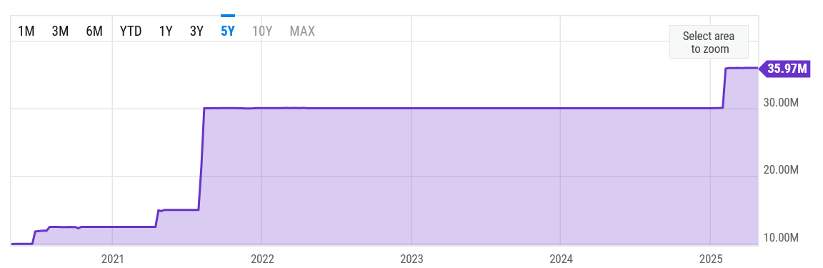 Daily change in Ethereum Average Gas Limit over the last five years. Source: YCharts