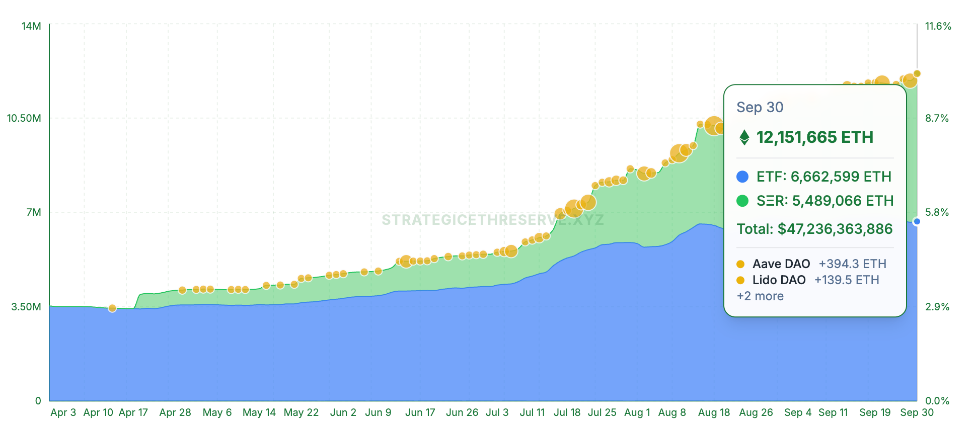 ETH treasuries and ETF holdings reserve. Source: StrategicETHreserve.xyz