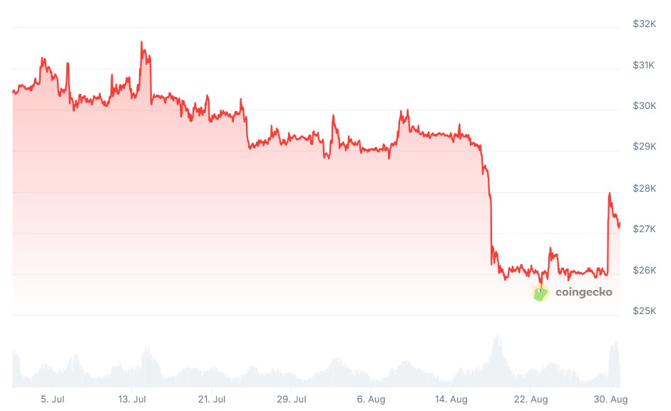 Grayscale’s victory provides relief after Evergrande’s bankruptcy crashes Bitcoin. Source: CoinGecko
