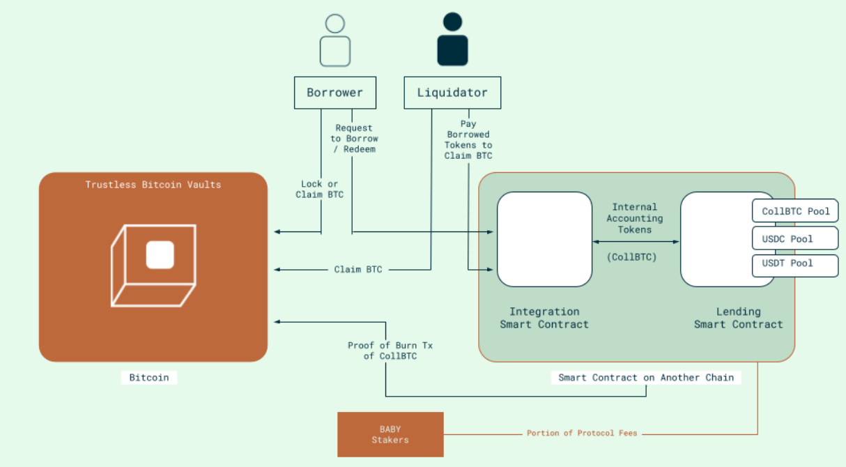 A schematic of the Bitcoin vault-based lending system. Source: Babylon Labs