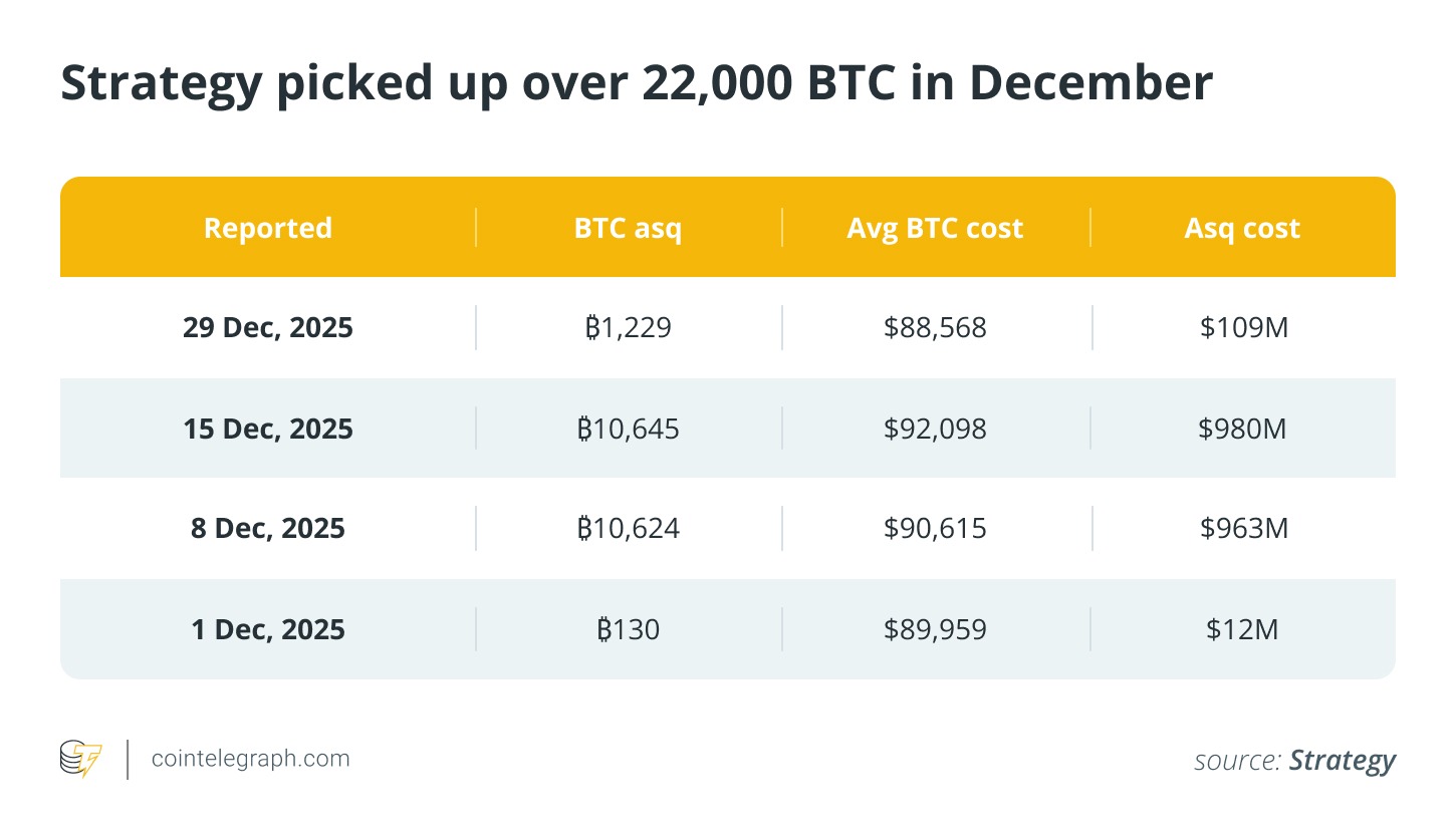 Strategy accumulates over 22,000 Bitcoin, RWAs top $19 billion: December in Charts