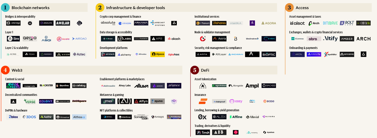 Notable crypto venture-backed or growth-stage companies that received investment in Q4 2024. Source: PitchBook