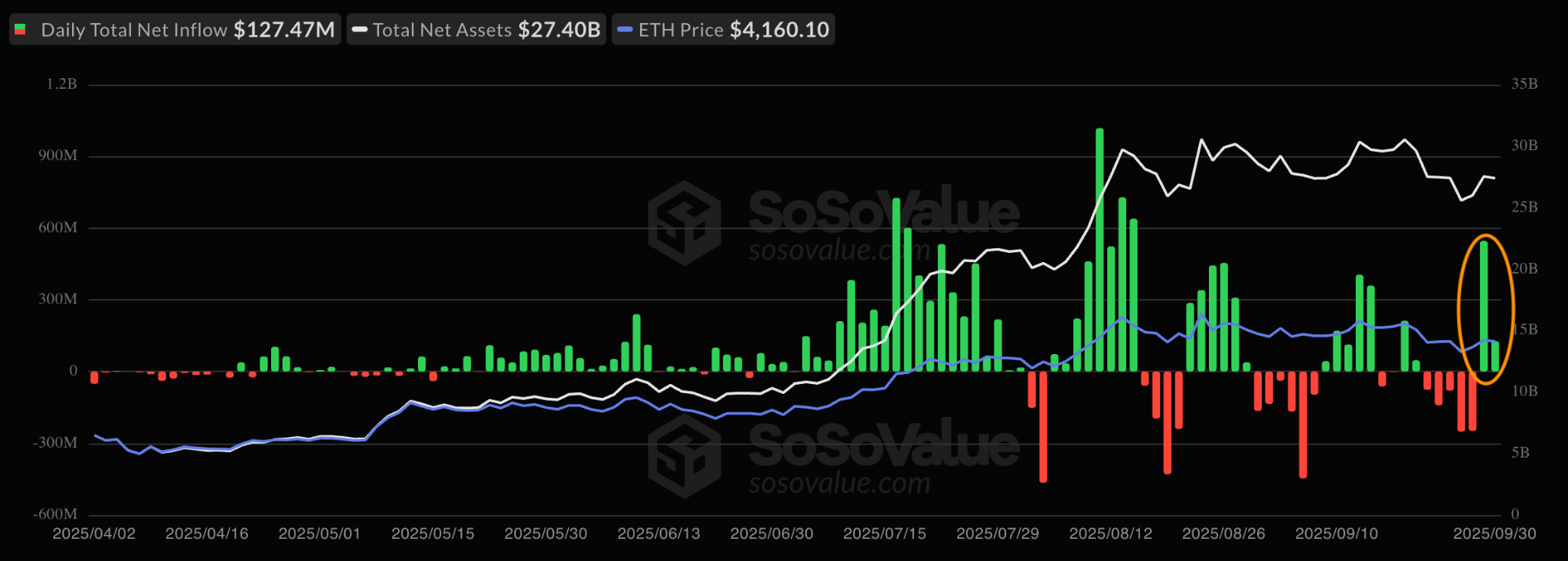 Spot Bitcoin ETF flows data. Source: SoSoValue