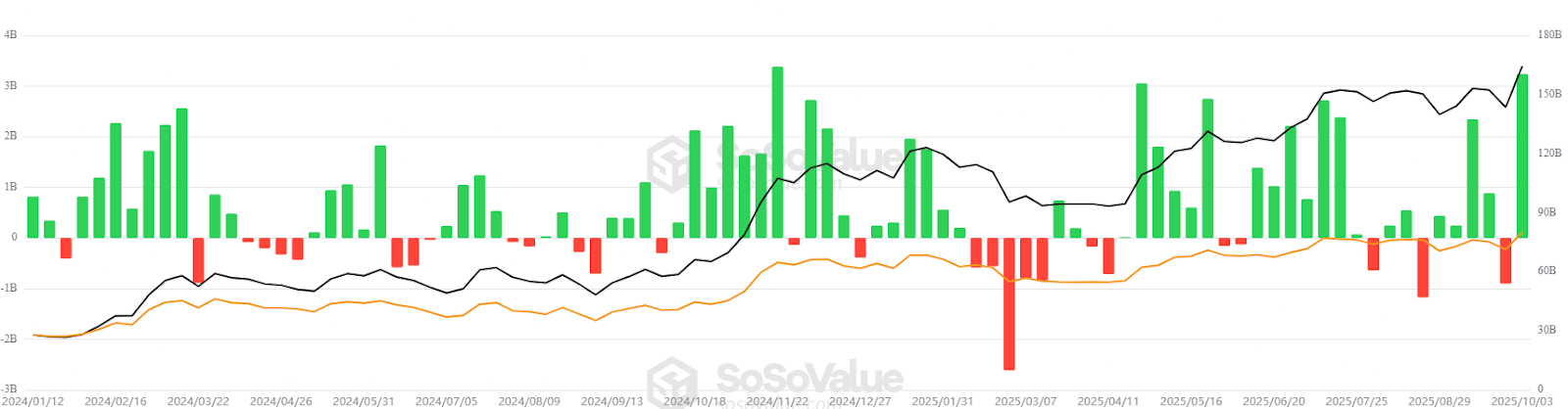US spot Bitcoin ETFs, all-time chart, weekly. Source: Sosovalue