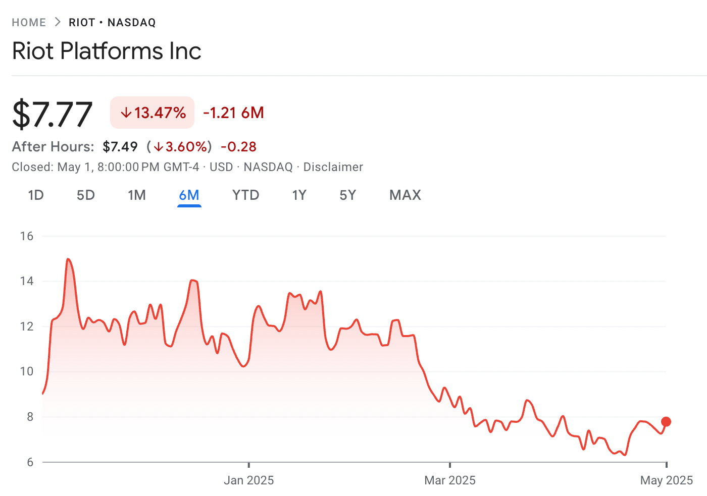 Riot Platforms is down 13.47% over the past six months. Source: Google Finance