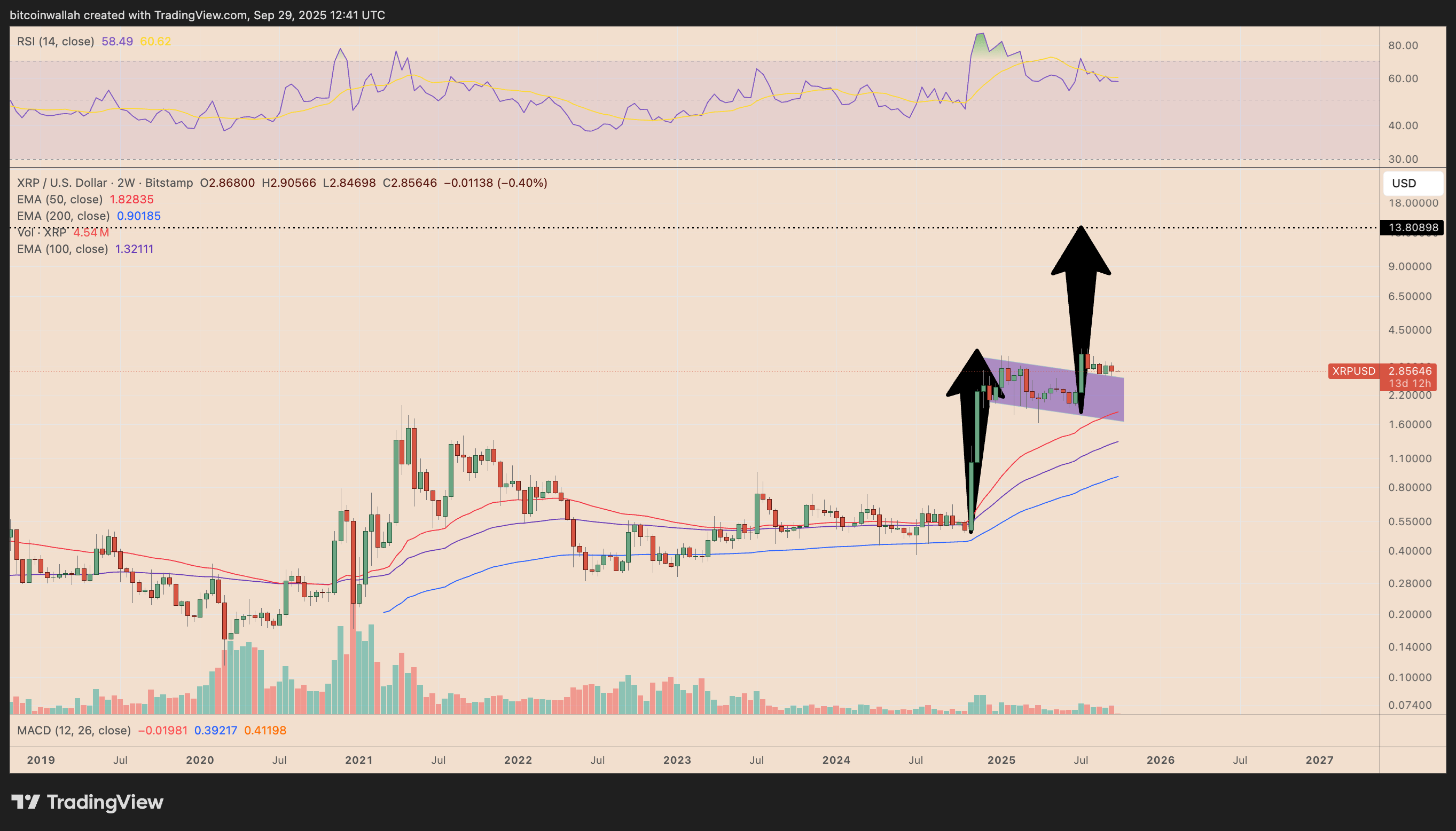 XRP/USD two-week price chart. Source: TradingView
