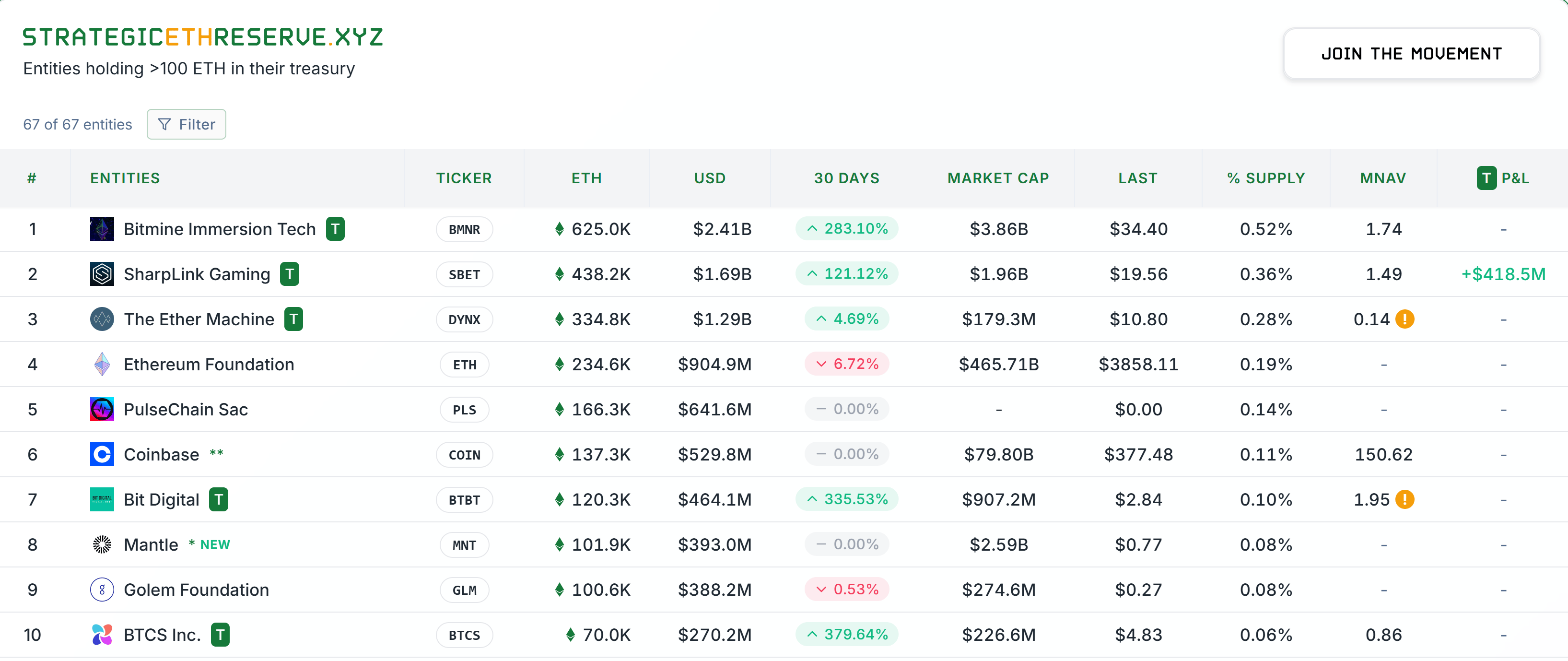 Top 10 ETH holders. Source: StrategicETHReserve