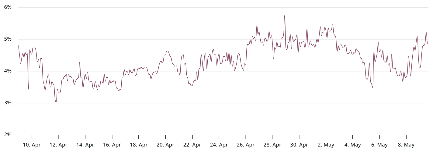 Ether 3-month futures annualized premium. Source: laevitas.ch