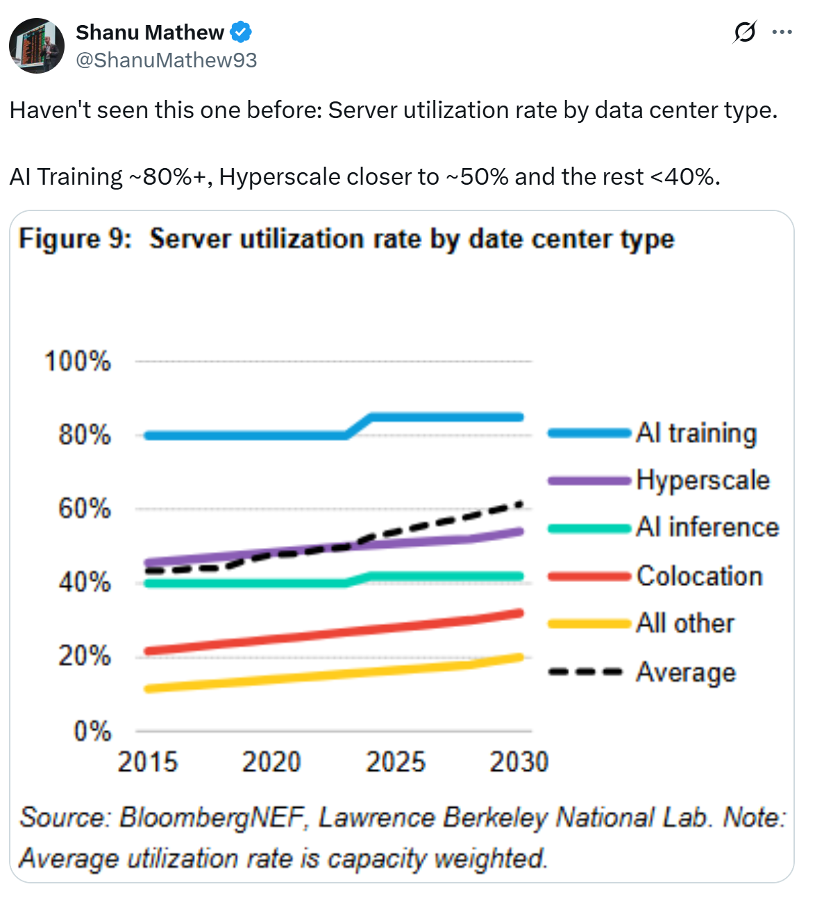 Server utilization rate by data center type. Source: Shanu Mathew