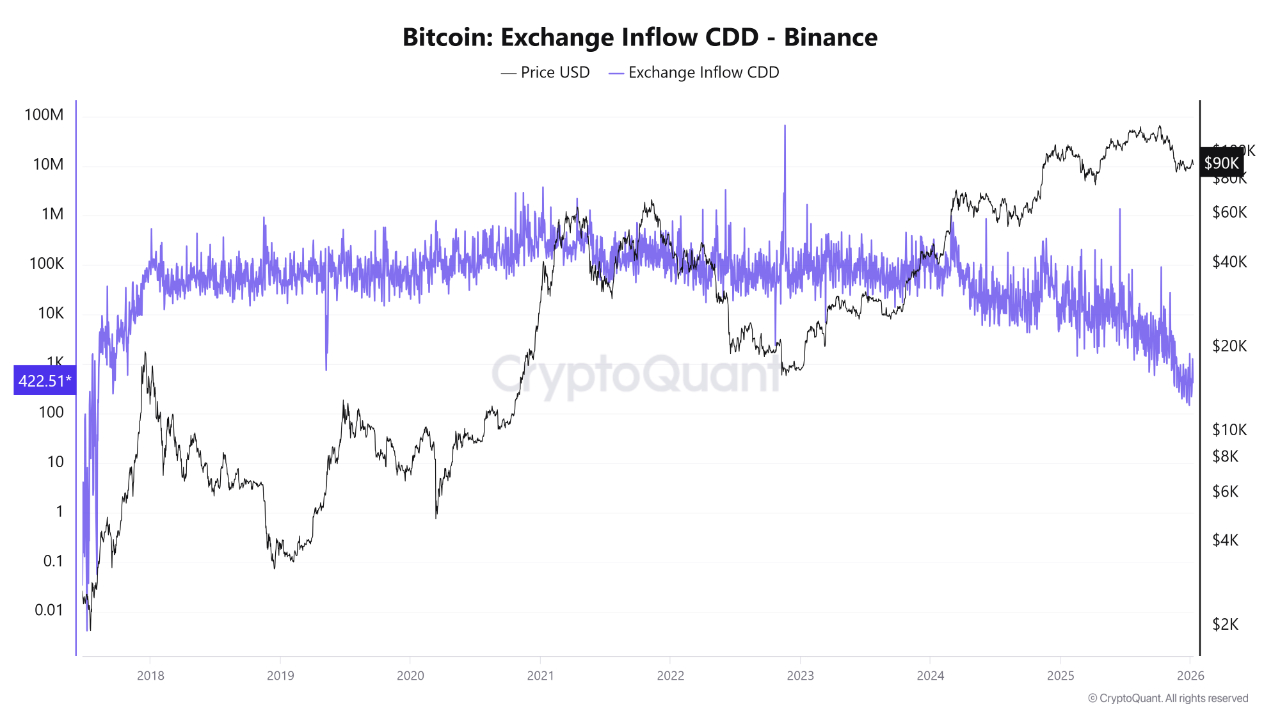 Bitcoin exchange inflow CDD on Binance. Source: CryptoQuant