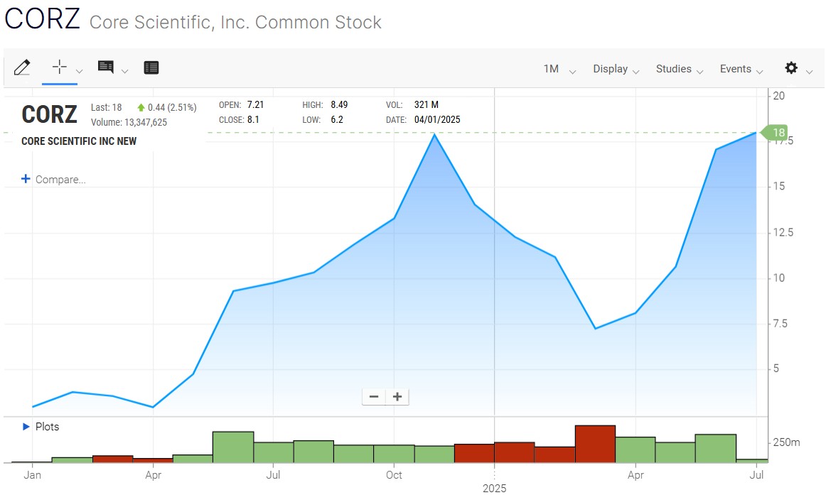 Core Scientific is among the rare miners whose stock has soared since the April 2024 halving. Source: Nasdaq