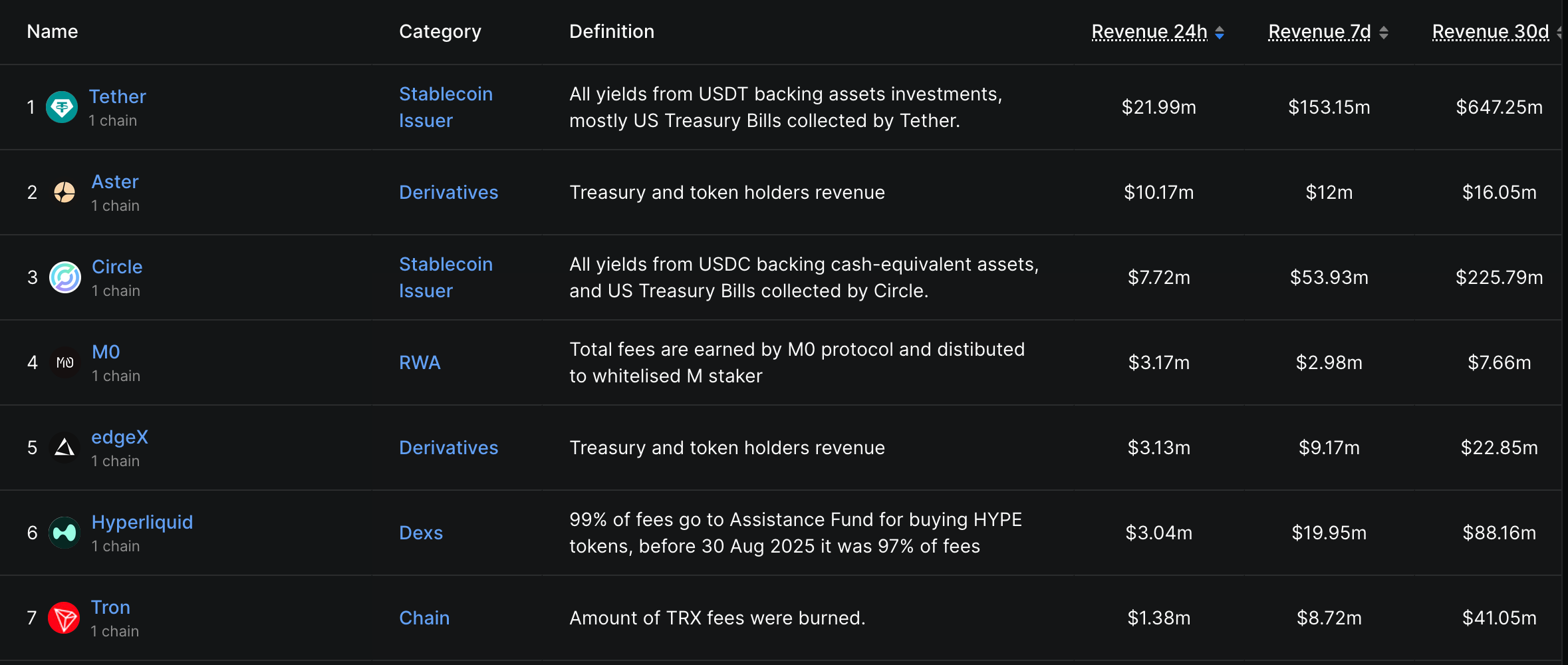 Top protocols ranked by revenue. Source: Defi Llama