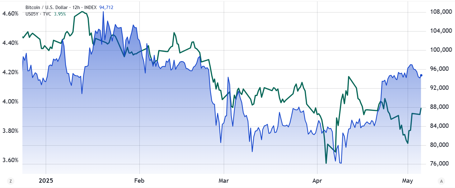 5-year US Treasury yield (left) vs. Bitcoin/USD (right). Source: TradingView / Cointelegraph