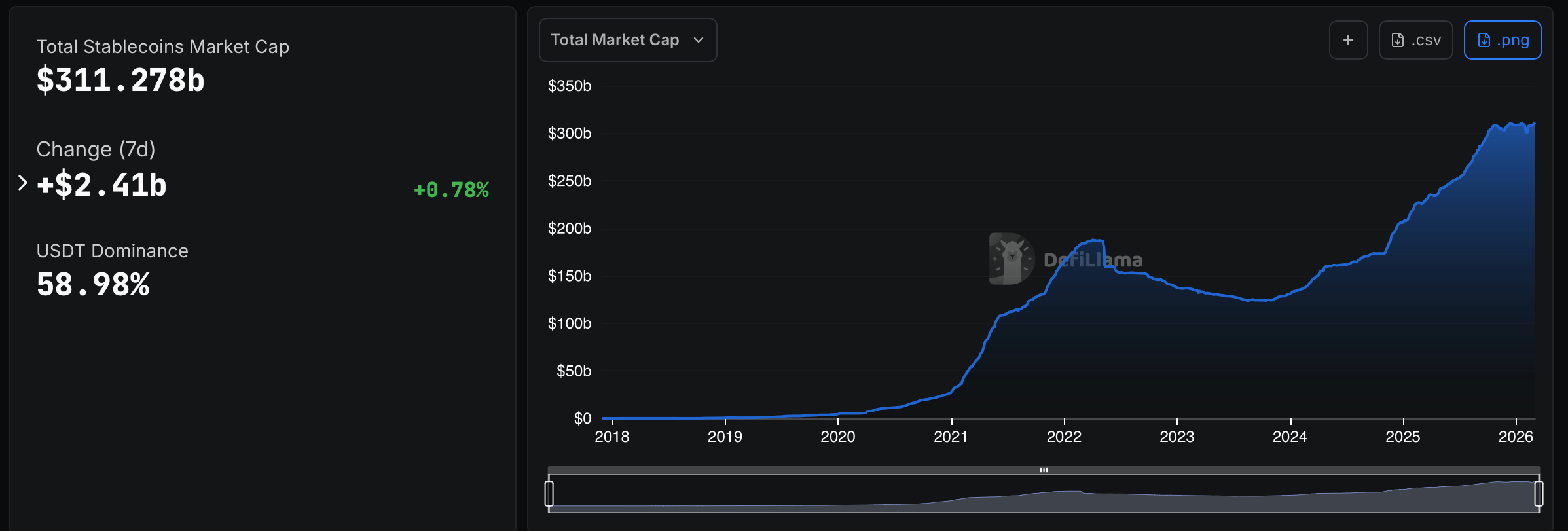Total stablecoin market cap. Source: DefiLlama